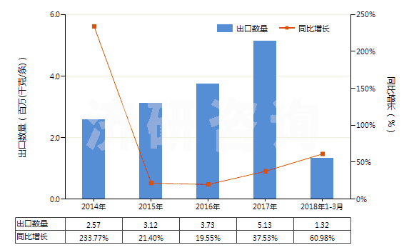 2014-2018年3月中國(guó)其他舊的充氣輪胎(HS40122090)出口量及增速統(tǒng)計(jì)